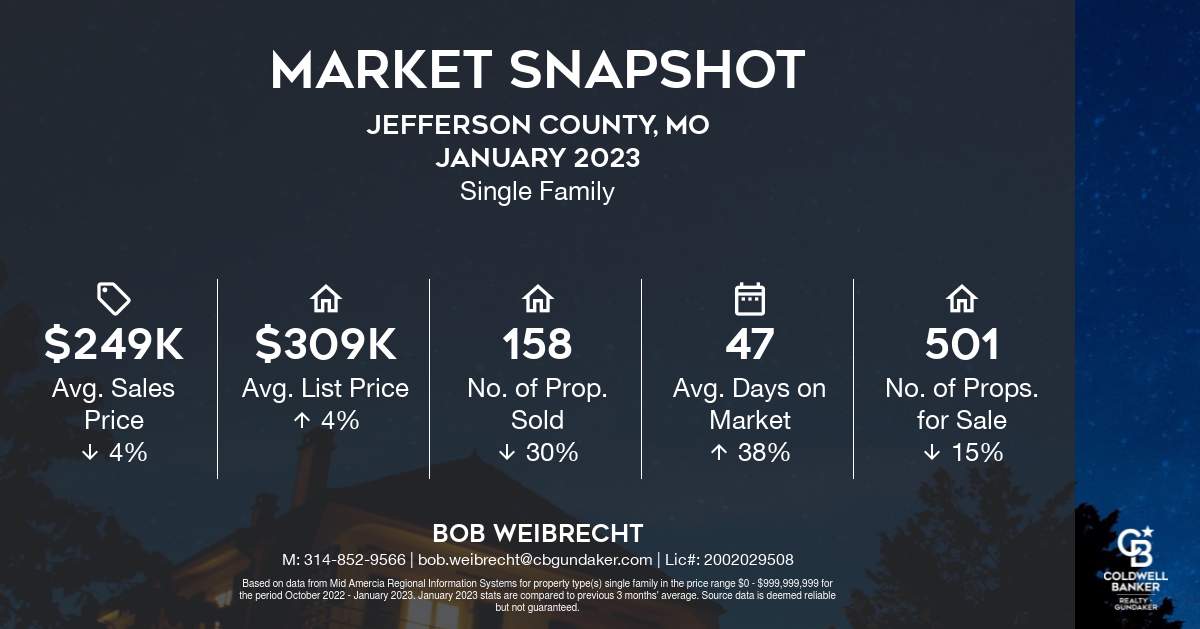 Real Estate Market Snapshot for Jefferson County, MO January 2023