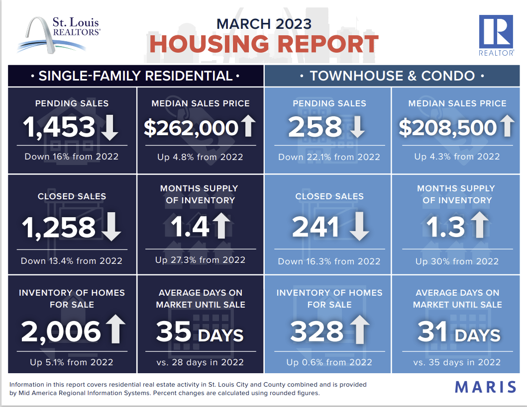 March 2023 St Louis Realtors Infographic on residential housing market 